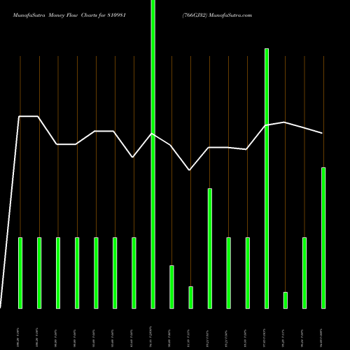 Money Flow charts share 810981 766GJ32 BSE Stock exchange 