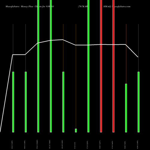 Money Flow charts share 810985 767KARSDL42 BSE Stock exchange 