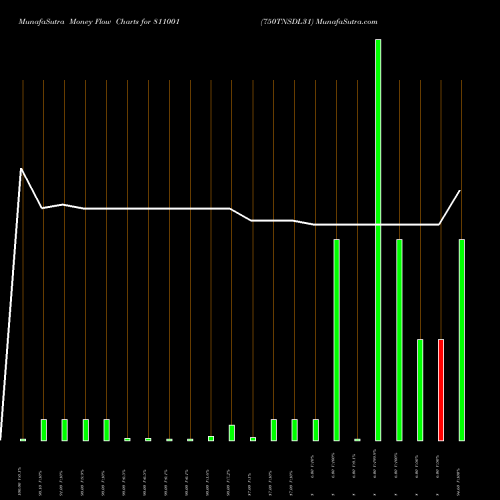 Money Flow charts share 811001 750TNSDL31 BSE Stock exchange 