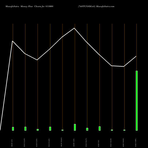 Money Flow charts share 811008 743TGNSDL41 BSE Stock exchange 