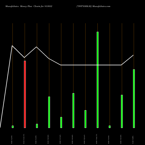 Money Flow charts share 811012 739TNSDL32 BSE Stock exchange 