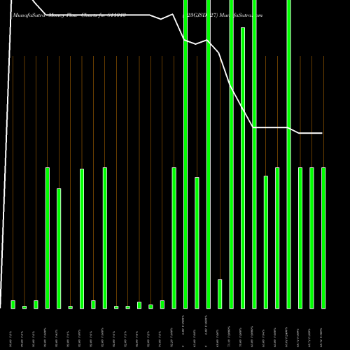 Money Flow charts share 811013 723GJSDL27 BSE Stock exchange 