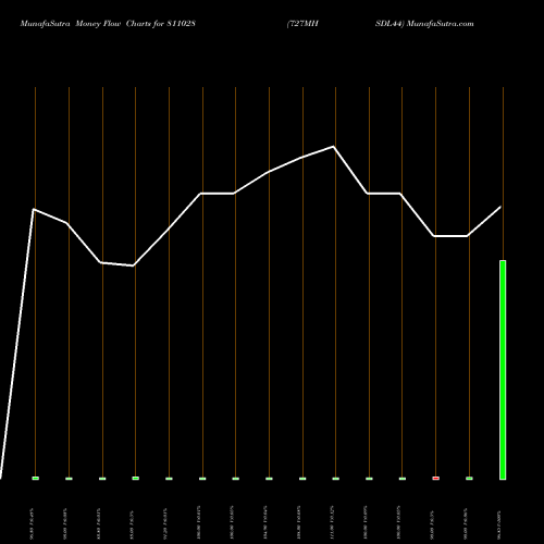 Money Flow charts share 811028 727MHSDL44 BSE Stock exchange 