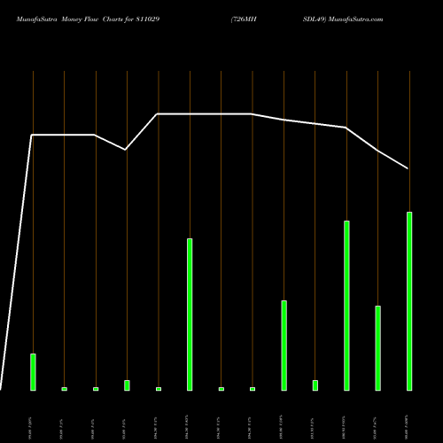 Money Flow charts share 811029 726MHSDL49 BSE Stock exchange 