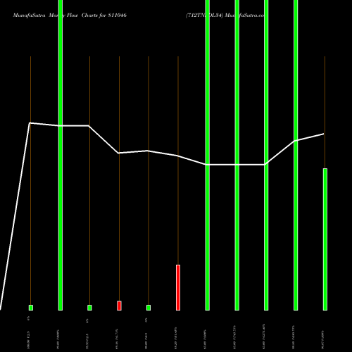 Money Flow charts share 811046 712TNSDL34 BSE Stock exchange 