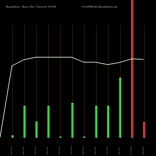 Money Flow charts share 811129 781APSDL56 BSE Stock exchange 
