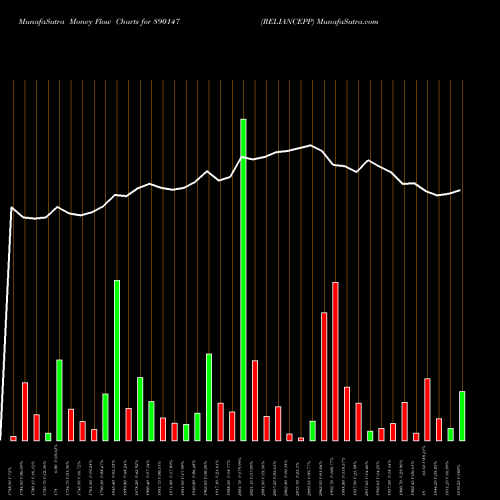 Money Flow charts share 890147 RELIANCEPP BSE Stock exchange 