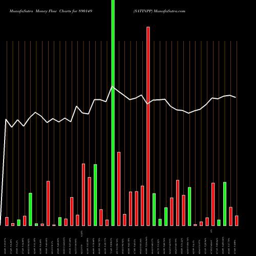 Money Flow charts share 890149 SATINPP BSE Stock exchange 
