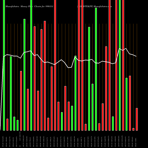 Money Flow charts share 890151 MOLDTEKPP BSE Stock exchange 