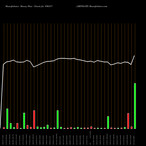 Money Flow charts share 890157 AIRTELPP BSE Stock exchange 