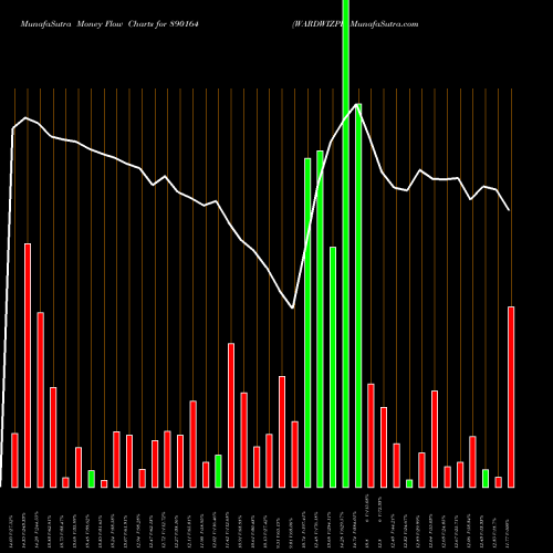 Money Flow charts share 890164 WARDWIZPP BSE Stock exchange 