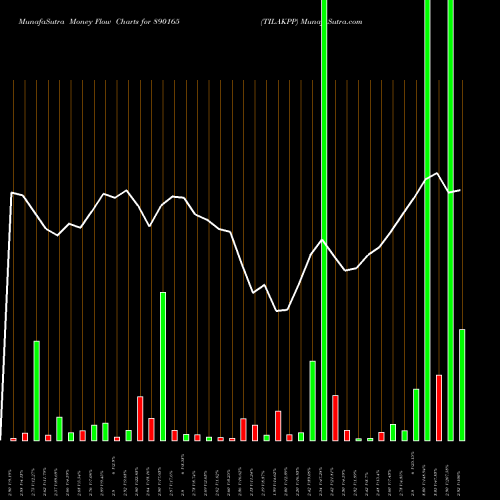 Money Flow charts share 890165 TILAKPP BSE Stock exchange 