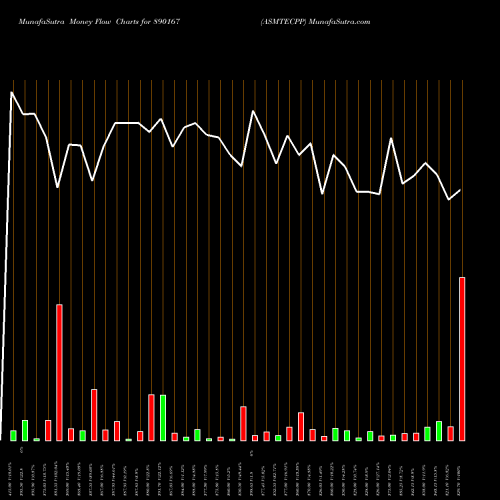 Money Flow charts share 890167 ASMTECPP BSE Stock exchange 