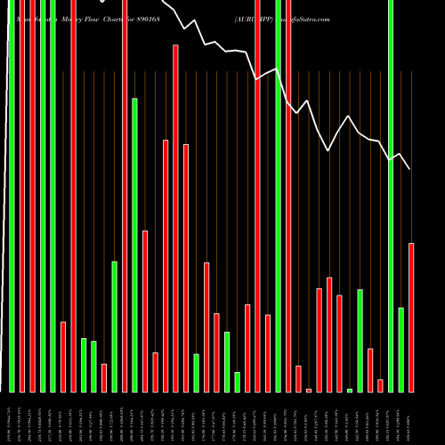 Money Flow charts share 890168 AURUMPP BSE Stock exchange 