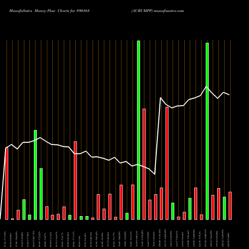 Money Flow charts share 890168 AURUMPP BSE Stock exchange 