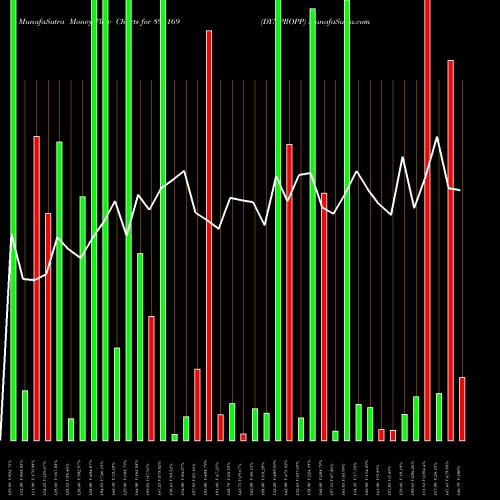 Money Flow charts share 890169 DYNPROPP BSE Stock exchange 