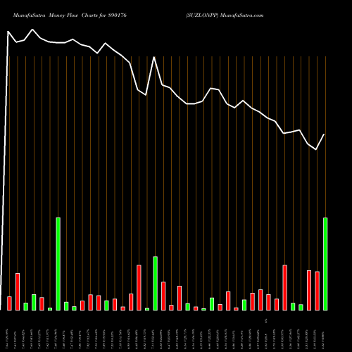 Money Flow charts share 890176 SUZLONPP BSE Stock exchange 
