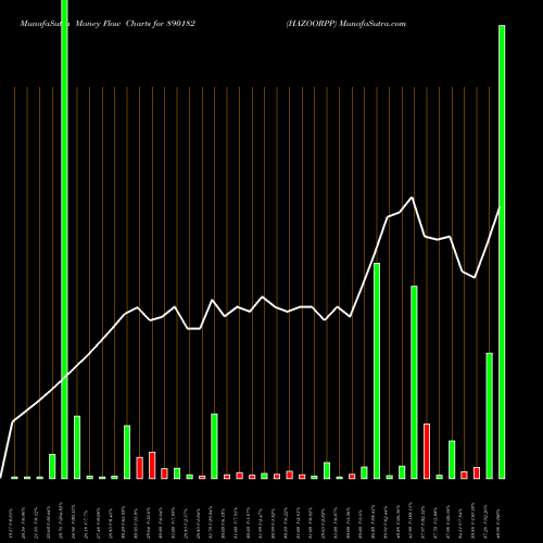 Money Flow charts share 890182 HAZOORPP BSE Stock exchange 