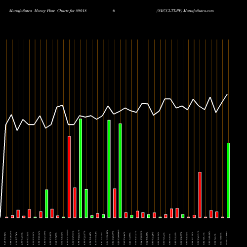 Money Flow charts share 890186 NECCLTDPP BSE Stock exchange 