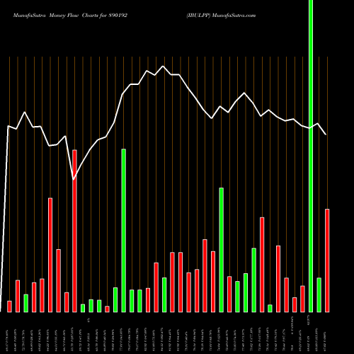 Money Flow charts share 890192 IBULPP BSE Stock exchange 
