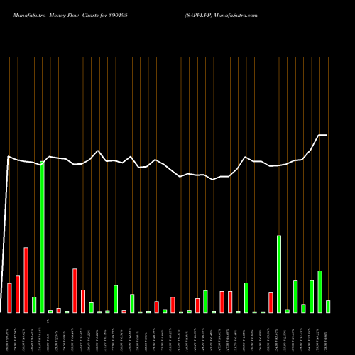 Money Flow charts share 890195 SAPPLPP BSE Stock exchange 