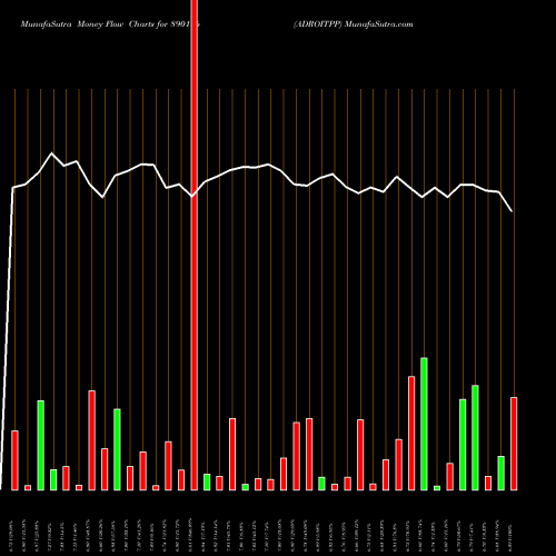 Money Flow charts share 890196 ADROITPP BSE Stock exchange 