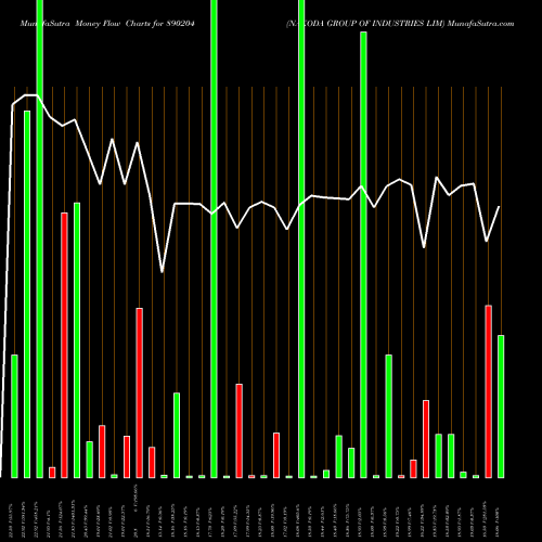Money Flow charts share 890204 NAKODA GROUP OF INDUSTRIES LIM BSE Stock exchange 