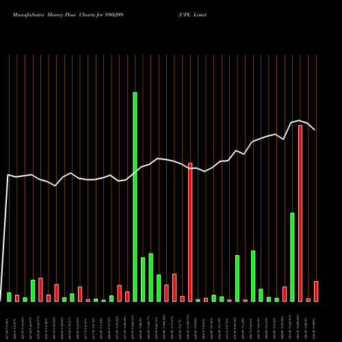 Money Flow charts share 890209 UPL Limited BSE Stock exchange 