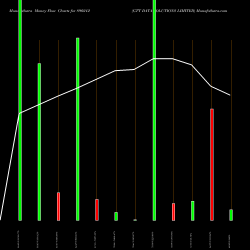 Money Flow charts share 890212 GTT DATA SOLUTIONS LIMITED BSE Stock exchange 