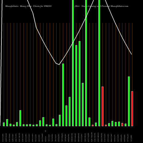 Money Flow charts share 890213 Shri Niwas Leasing And Finance BSE Stock exchange 