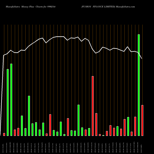 Money Flow charts share 890214 FUSION FINANCE LIMITED BSE Stock exchange 