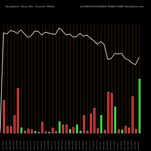 Money Flow charts share 890216 LLOYDS ENGINEERING WORKS LIMIT BSE Stock exchange 