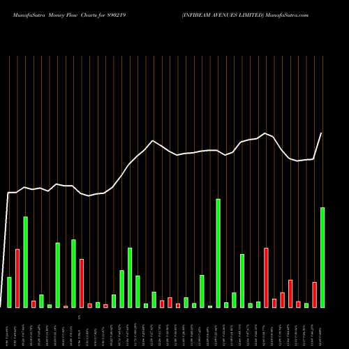 Money Flow charts share 890219 INFIBEAM AVENUES LIMITED BSE Stock exchange 
