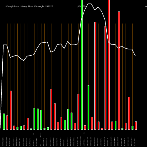 Money Flow charts share 890222 JMJ Fintech Limited BSE Stock exchange 