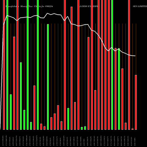 Money Flow charts share 890224 LLOYDS ENTERPRISES LIMITED BSE Stock exchange 