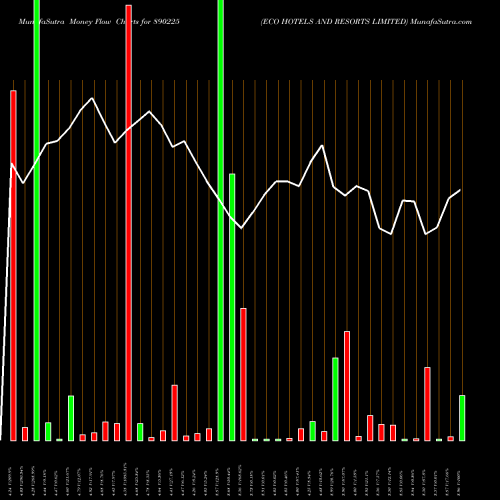 Money Flow charts share 890225 ECO HOTELS AND RESORTS LIMITED BSE Stock exchange 