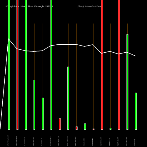 Money Flow charts share 890226 Suraj Industries Limited. BSE Stock exchange 