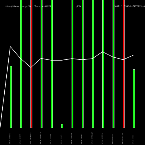 Money Flow charts share 890232 KRISHIVAL FOODS LIMITED BSE Stock exchange 