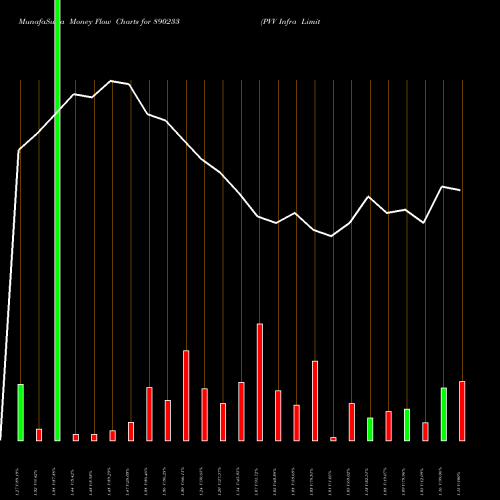 Money Flow charts share 890233 PVV Infra Limited BSE Stock exchange 