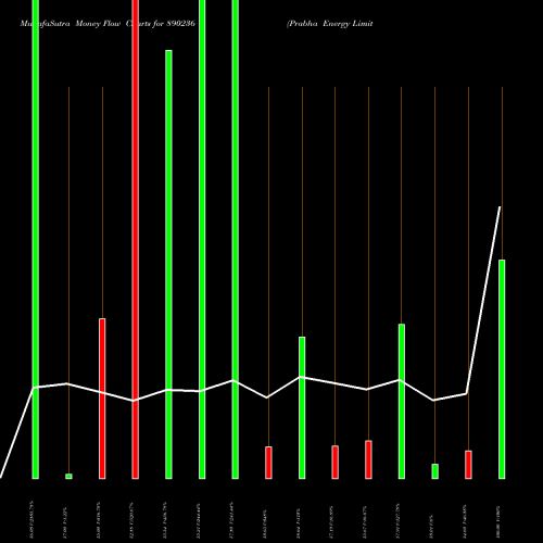 Money Flow charts share 890236 Prabha Energy Limited BSE Stock exchange 