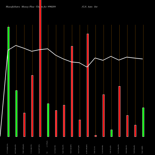 Money Flow charts share 890238 G.S. Auto International Ltd. BSE Stock exchange 