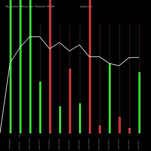 Money Flow charts share 890240 Jaykay Enterprises Limited BSE Stock exchange 