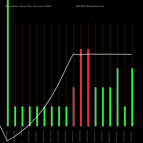 Money Flow charts share 912254 ICICM58 BSE Stock exchange 