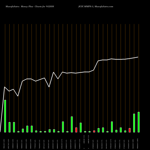 Money Flow charts share 912333 ICIC-MMP3-1- BSE Stock exchange 