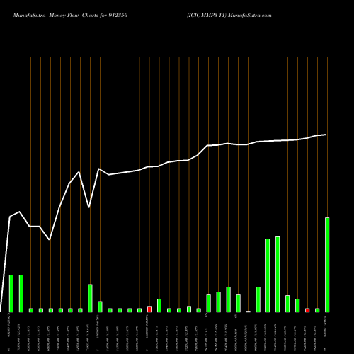 Money Flow charts share 912356 ICIC-MMP3-11 BSE Stock exchange 