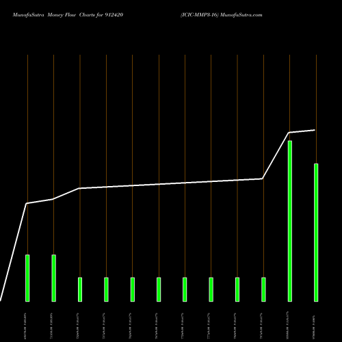 Money Flow charts share 912420 ICIC-MMP3-16 BSE Stock exchange 
