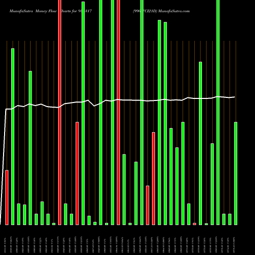 Money Flow charts share 935317 990IFCI21D BSE Stock exchange 