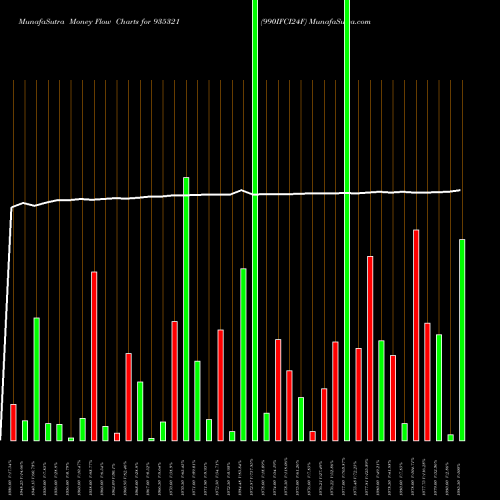 Money Flow charts share 935321 990IFCI24F BSE Stock exchange 