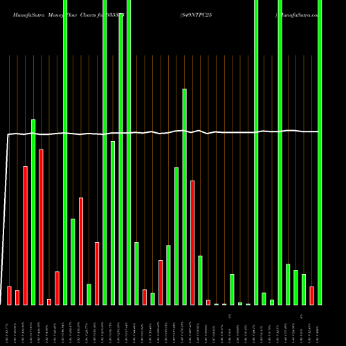 Money Flow charts share 935383 849NTPC25 BSE Stock exchange 