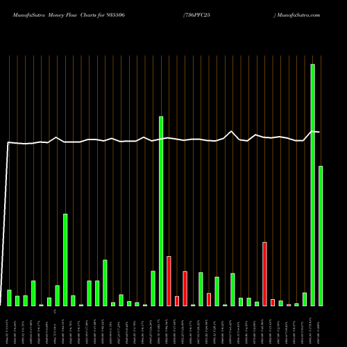 Money Flow charts share 935506 736PFC25 BSE Stock exchange 